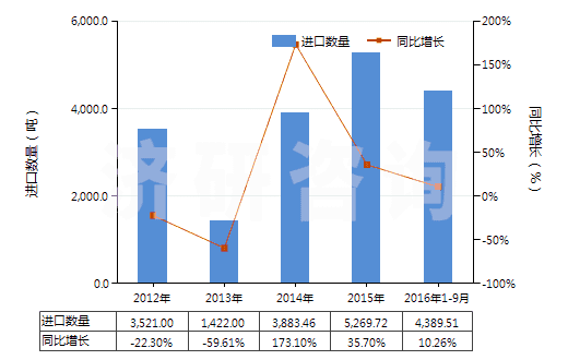 2012-2016年9月中國釷礦砂及其精礦(HS26122000)進口量及增速統(tǒng)計